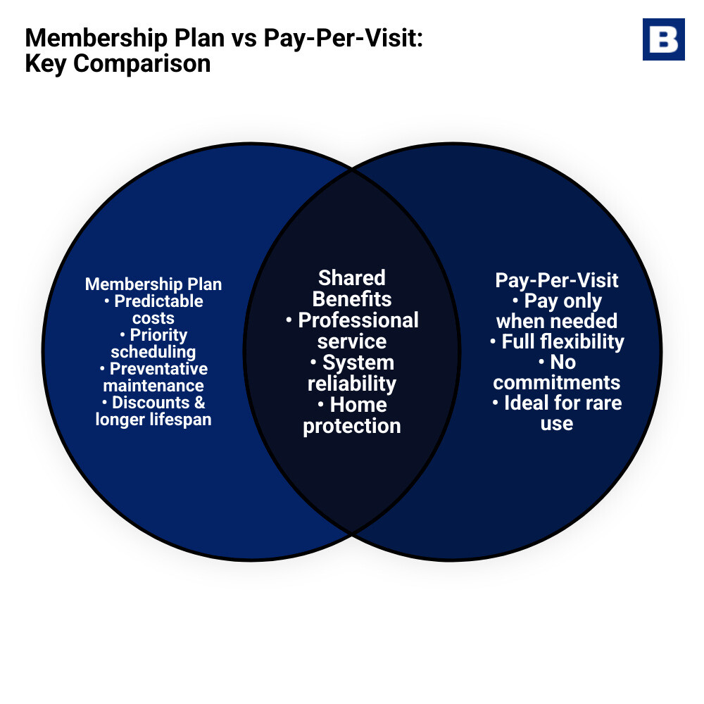 Infographic comparing features of membership plans and pay-per-visit service - membership plan vs pay per visit comparison Infographic comparing features of membership plans and pay-per-visit service - membership plan vs pay per visit comparison