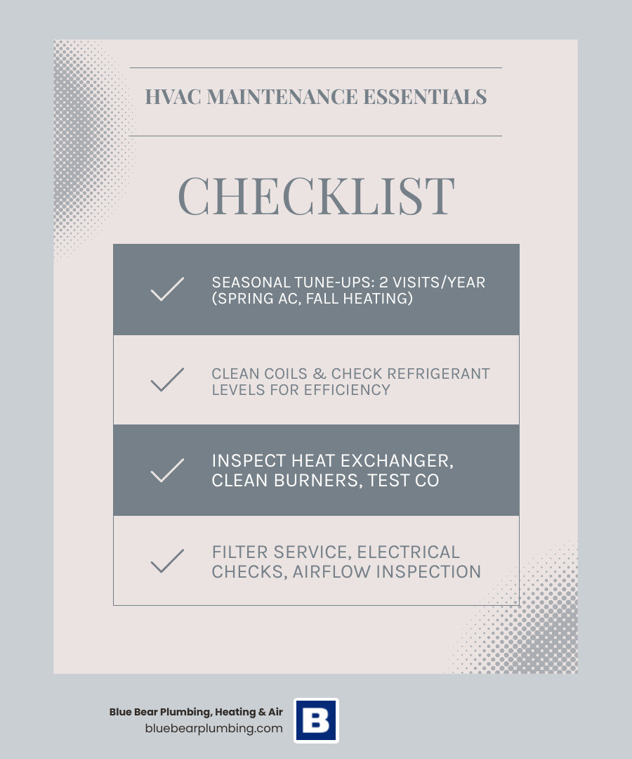 Infographic showing what an HVAC maintenance plan includes: seasonal tune-ups, coil cleaning, refrigerant check, filter Infographic showing what an HVAC maintenance plan includes: seasonal tune-ups, coil cleaning, refrigerant check, filter