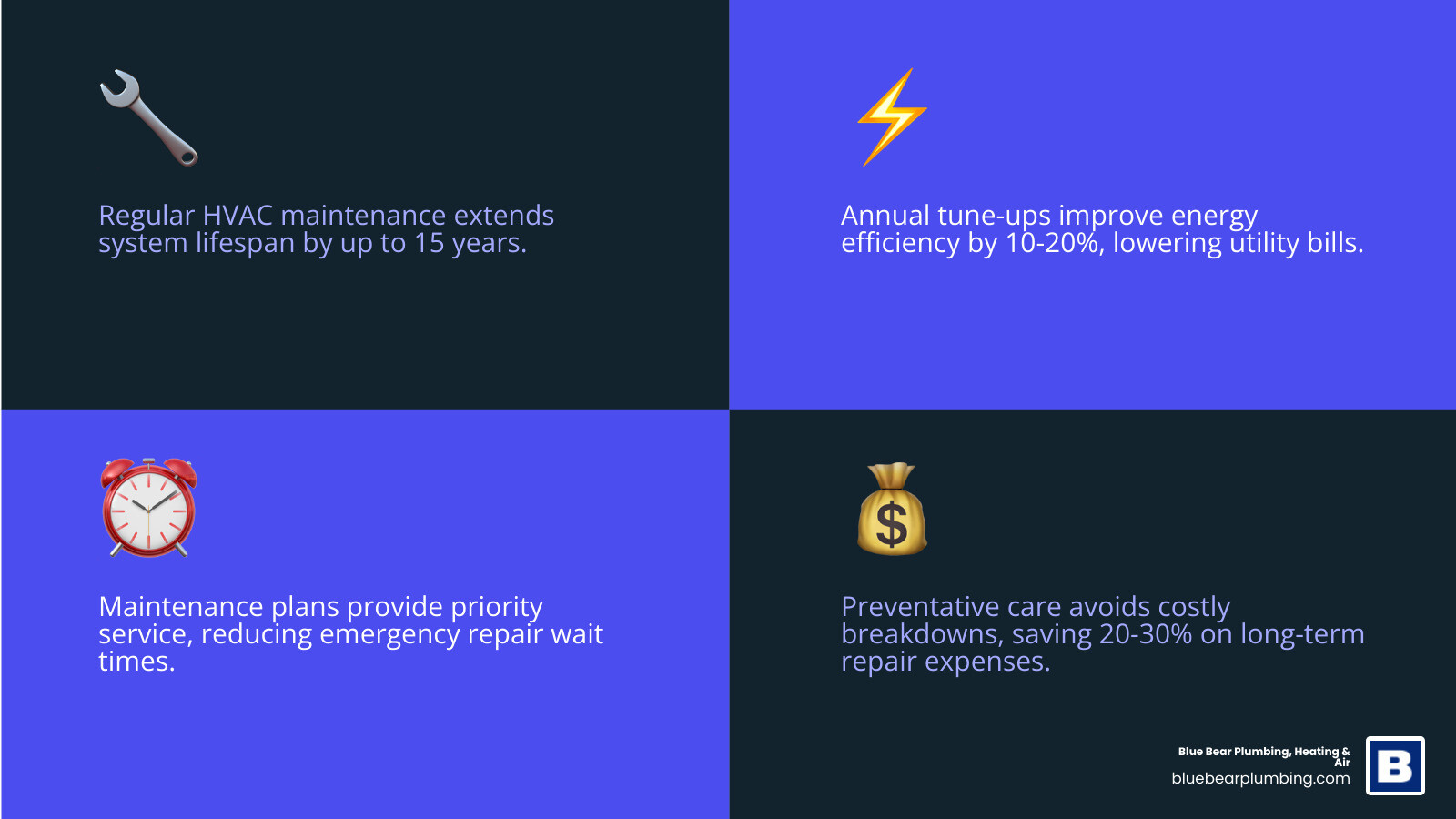 Infographic showing key benefits of HVAC maintenance plans vs on-demand service for homeowners - is an hvac maintenance plan