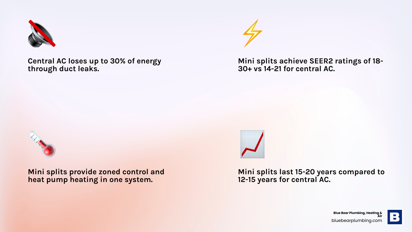 Infographic comparing ductless mini split airflow vs ducted central AC system airflow and key cost factors - mini split vs Infographic comparing ductless mini split airflow vs ducted central AC system airflow and key cost factors - mini split vs