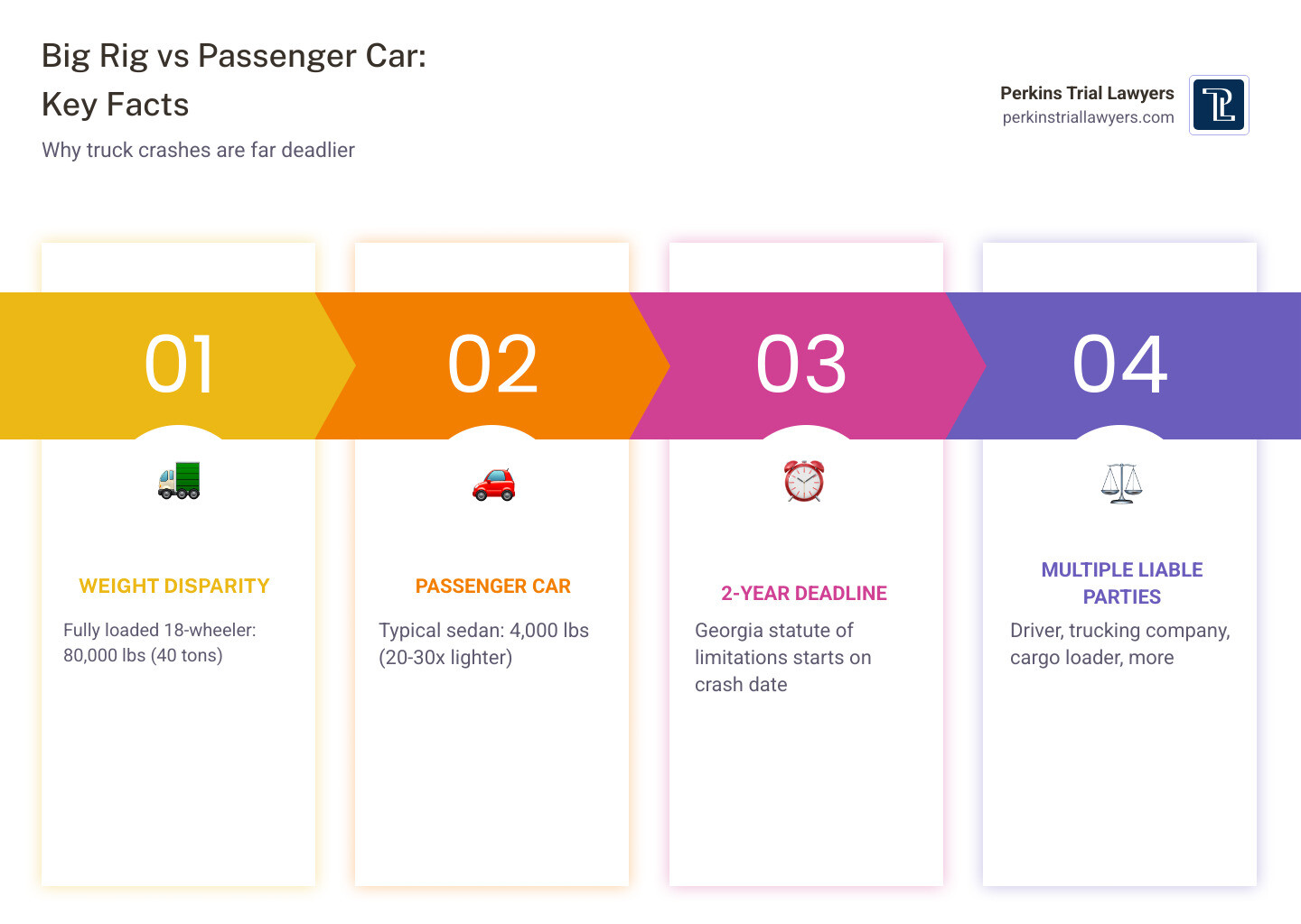 Infographic showing weight of 80000-lb big rig vs 4000-lb passenger car, 2-year filing deadline, and liable parties Infographic showing weight of 80000-lb big rig vs 4000-lb passenger car, 2-year filing deadline, and liable parties