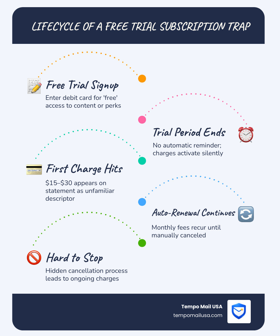 lifecycle of a free trial subscription scam leading to unexpected debit card charges - join fans club charge on debit card lifecycle of a free trial subscription scam leading to unexpected debit card charges - join fans club charge on debit card
