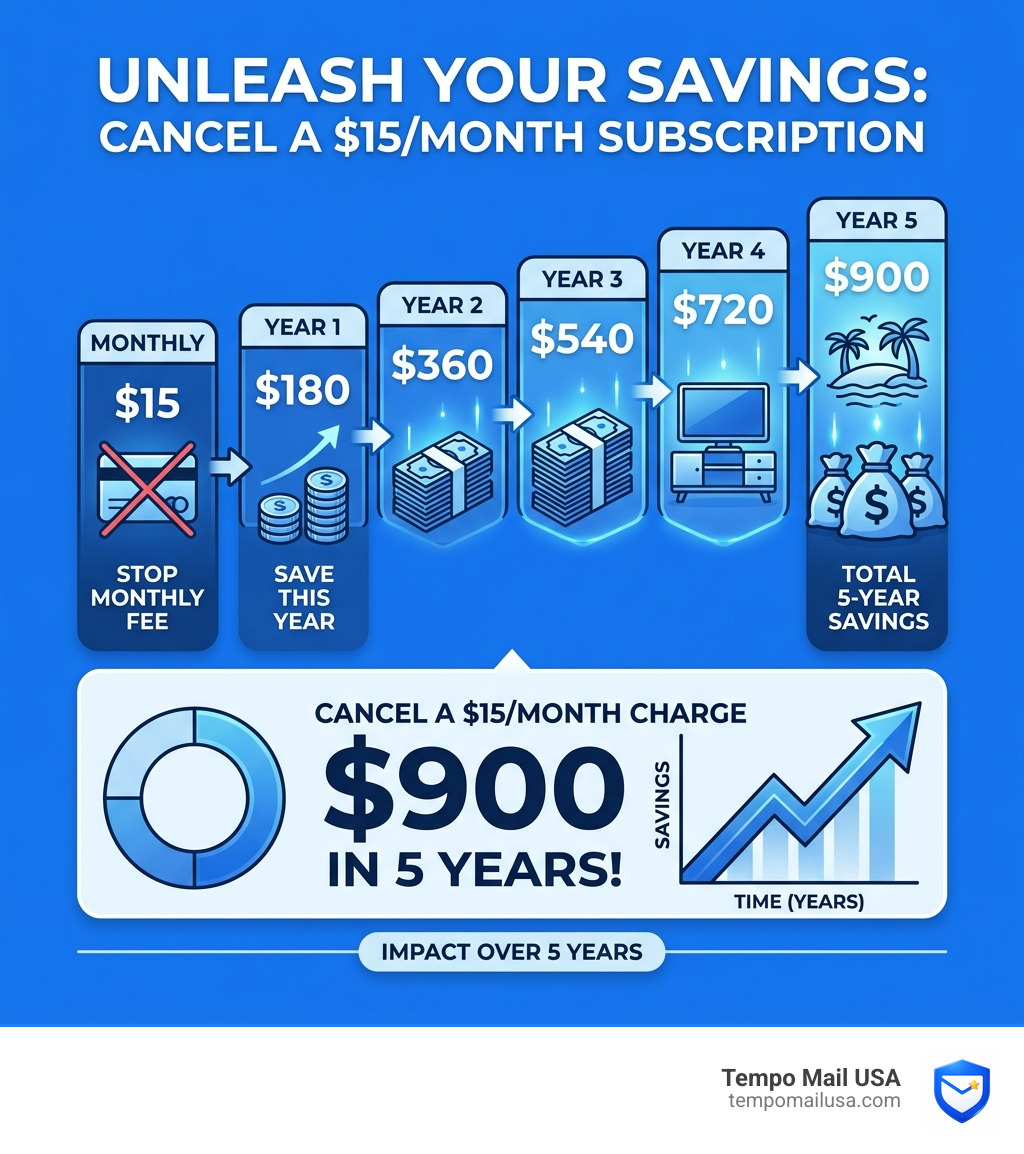 infographic showing 5-year savings by canceling a $15 per month subscription - join fans club charge on debit card infographic showing 5-year savings by canceling a $15 per month subscription - join fans club charge on debit card