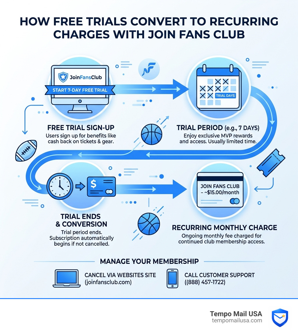 Infographic showing how free trials convert to recurring credit card charges with JoinFansClub - join fans club charge on Infographic showing how free trials convert to recurring credit card charges with JoinFansClub - join fans club charge on