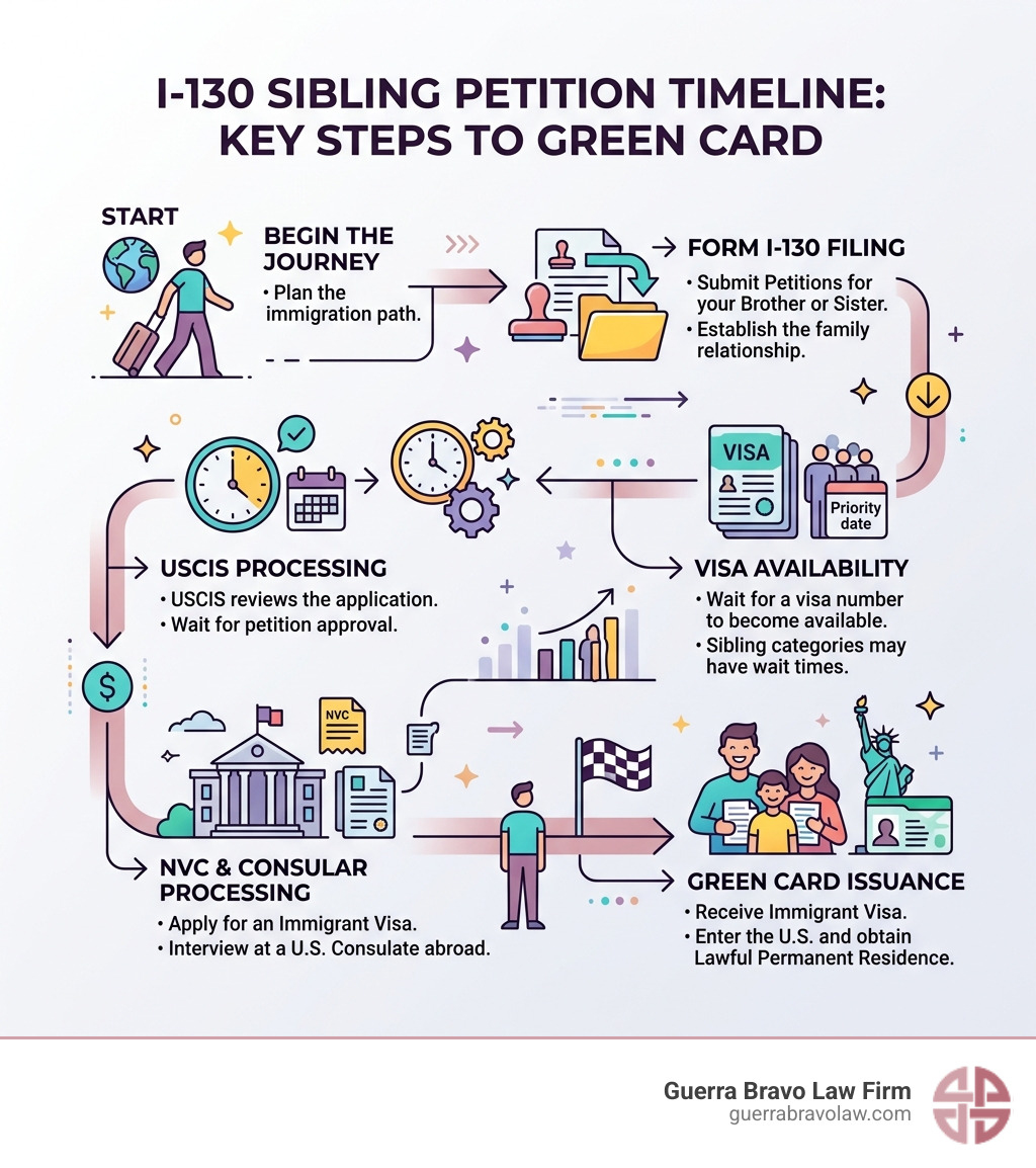 I-130 sibling petition timeline from filing to Green Card issuance infographic - i 130 for sibling infographic 