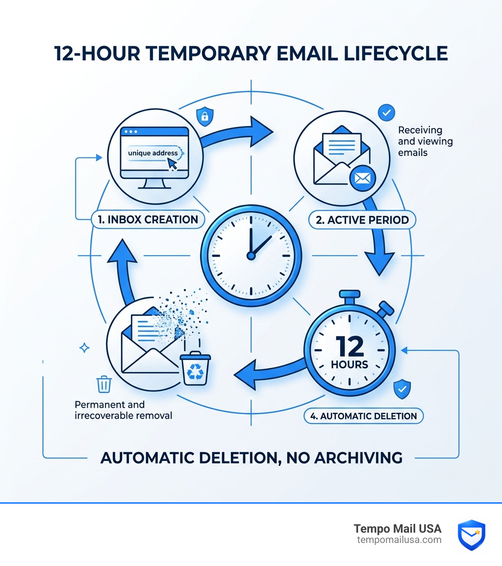 12-hour email lifecycle infographic showing inbox creation, active period, countdown, and automatic deletion - tempomailusa 12-hour email lifecycle infographic showing inbox creation, active period, countdown, and automatic deletion - tempomailusa