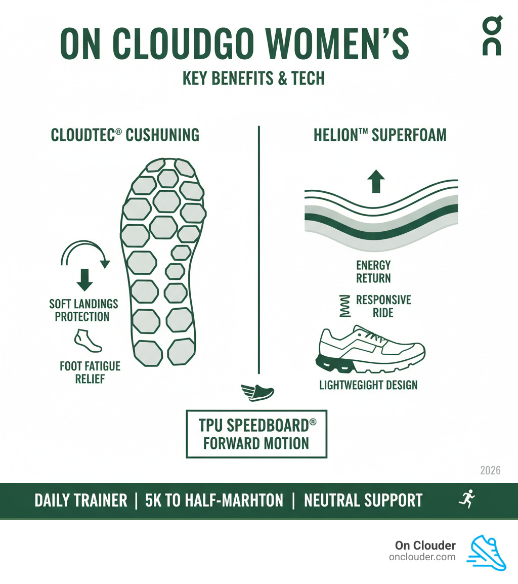 Infographic showing On Cloudgo women's CloudTec and Helion Superfoam key benefits and specs - on clougo womens' infographic 