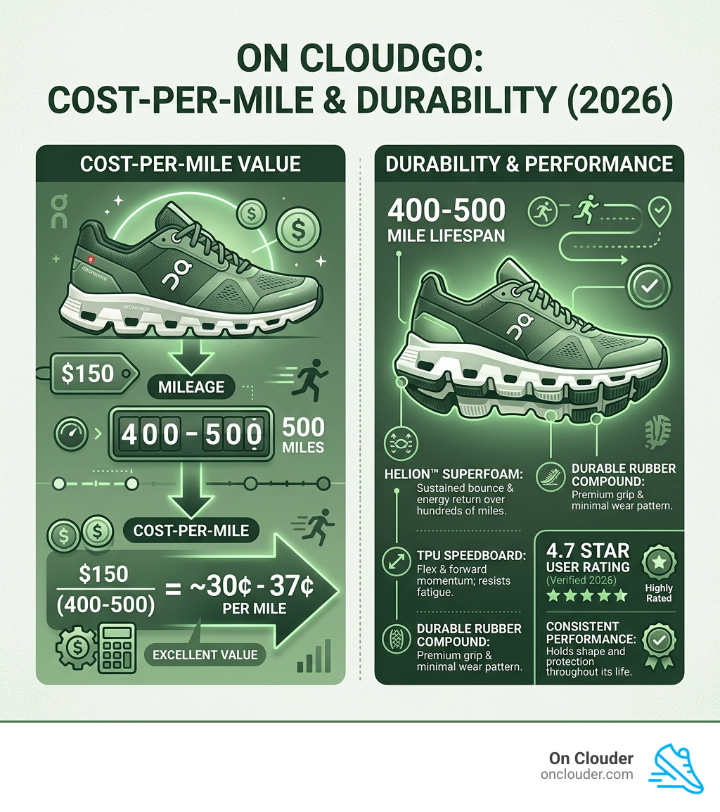 Infographic showing cost-per-mile value and durability of On Cloudgo - on clougo womens' infographic 