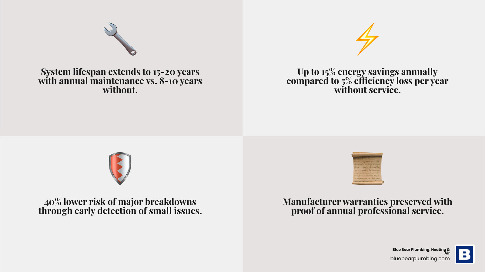 Infographic showing ROI of annual HVAC maintenance: lifespan, energy savings, breakdown risk, and warranty protection Infographic showing ROI of annual HVAC maintenance: lifespan, energy savings, breakdown risk, and warranty protection