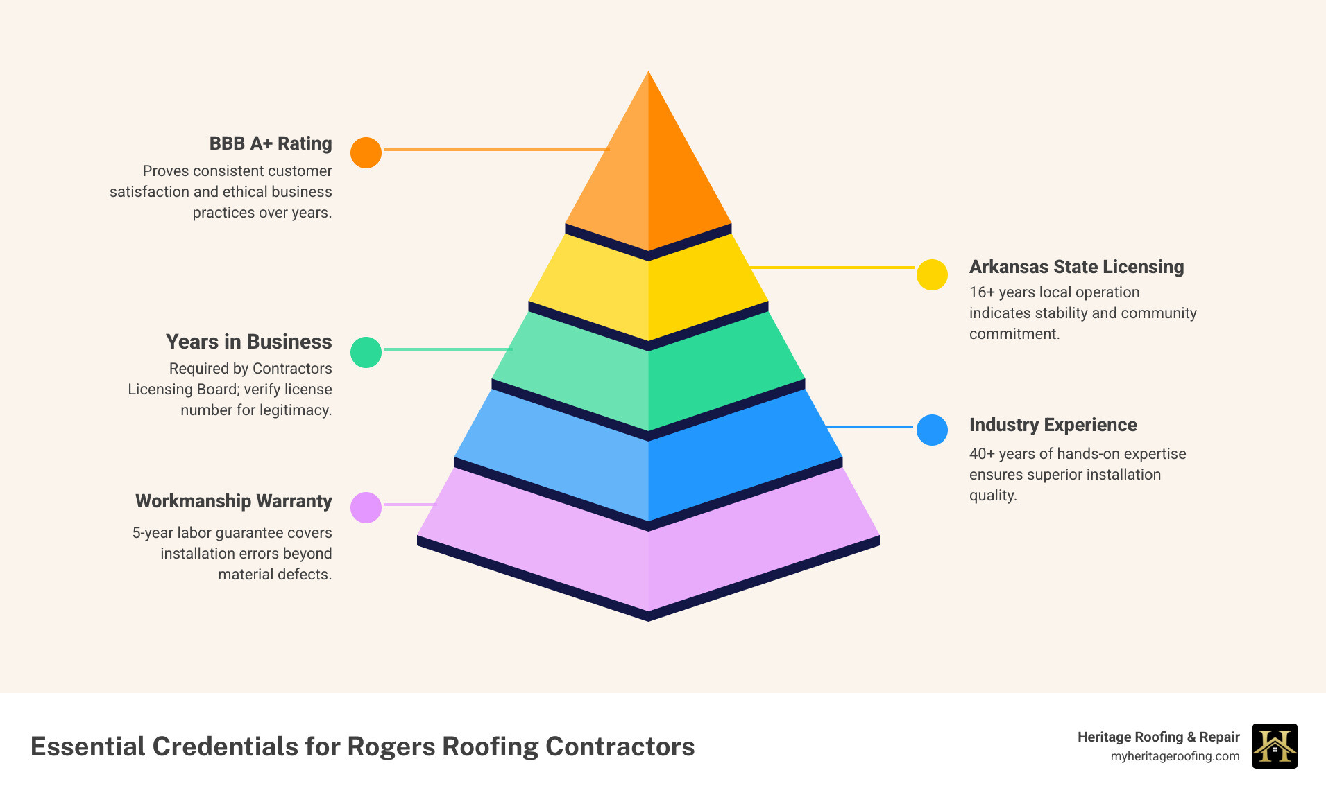 Standard credentials comparison for Rogers roofing companies - nwa roofing rogers ar infographic pyramid-hierarchy-5-steps Standard credentials comparison for Rogers roofing companies - nwa roofing rogers ar infographic pyramid-hierarchy-5-steps