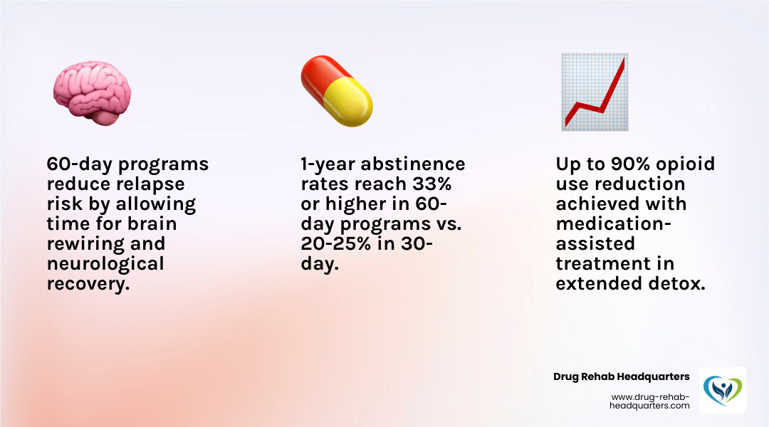 Table comparing 30-day and 60-day program outcomes showing significant improvements in long-term abstinence - 60 day detox