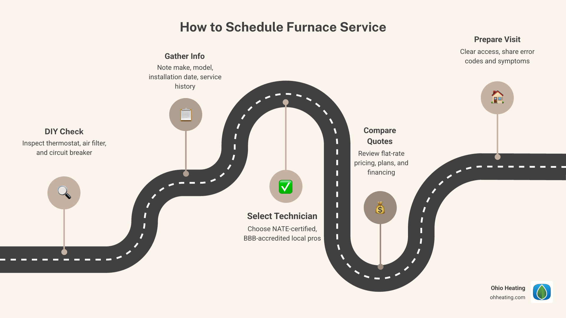 5-step AC service scheduling process infographic for property managers and homeowners - AC service infographic 5-step AC service scheduling process infographic for property managers and homeowners - AC service infographic