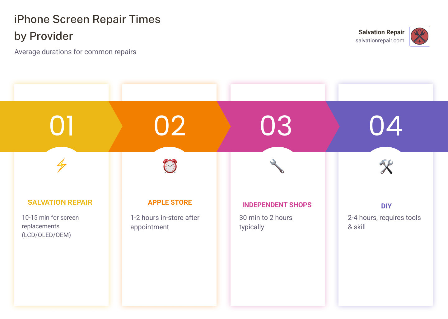 Infographic showing iPhone screen repair times by provider and repair type - how long does iphone screen repair take