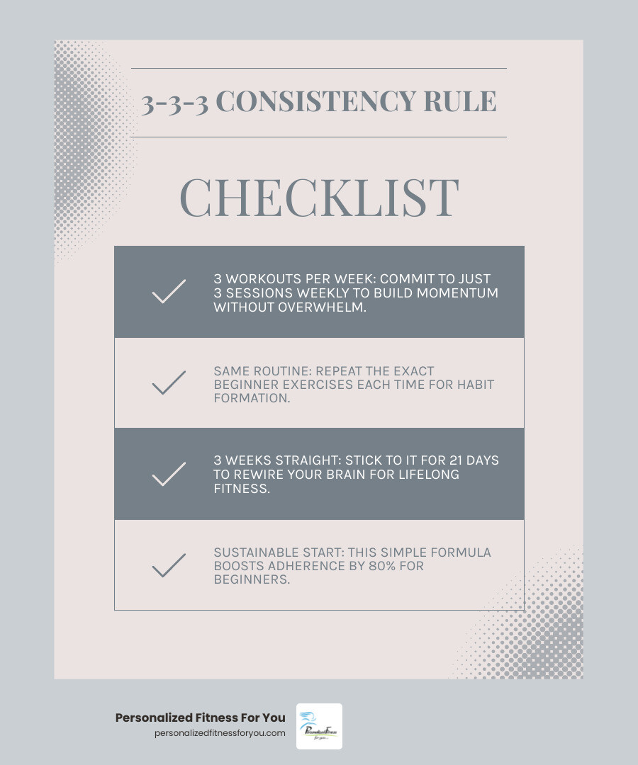 Infographic showing the 3-3-3 rule for beginner fitness consistency: 3 workouts per week, stick to routine for 3 weeks Infographic showing the 3-3-3 rule for beginner fitness consistency: 3 workouts per week, stick to routine for 3 weeks