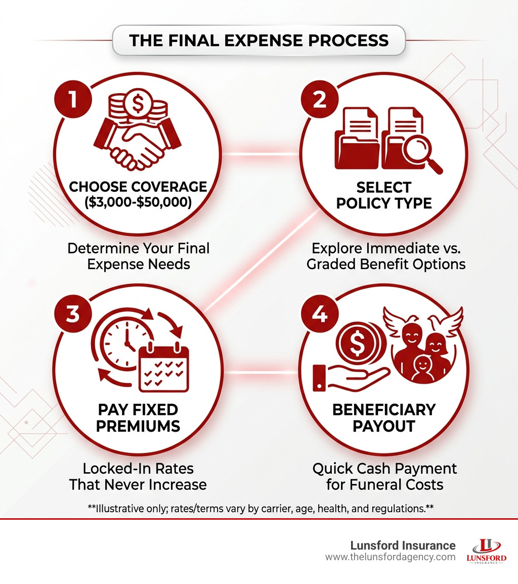 Infographic of the final expense process: Step 1: Choose coverage ($3,000-$50,000); Step 2: Select policy type; Step 3: Pay