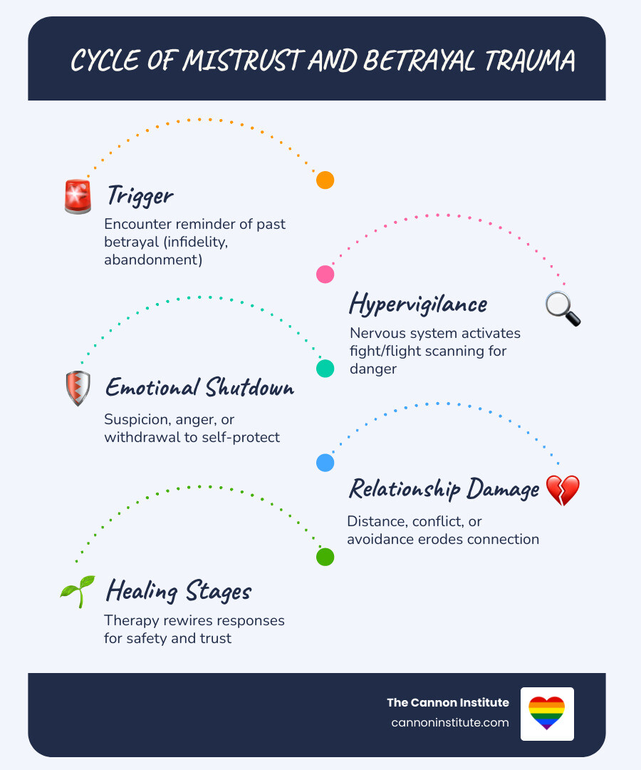 Cycle of mistrust and betrayal trauma infographic showing triggers, emotional responses, and healing stages - therapy for Cycle of mistrust and betrayal trauma infographic showing triggers, emotional responses, and healing stages - therapy for