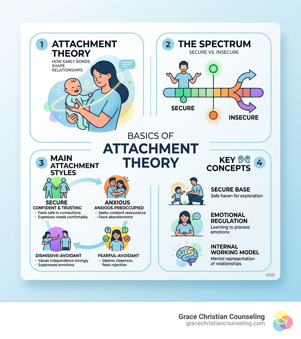 Basics of attachment theory infographic - Anxiety attachment style counselor infographic 