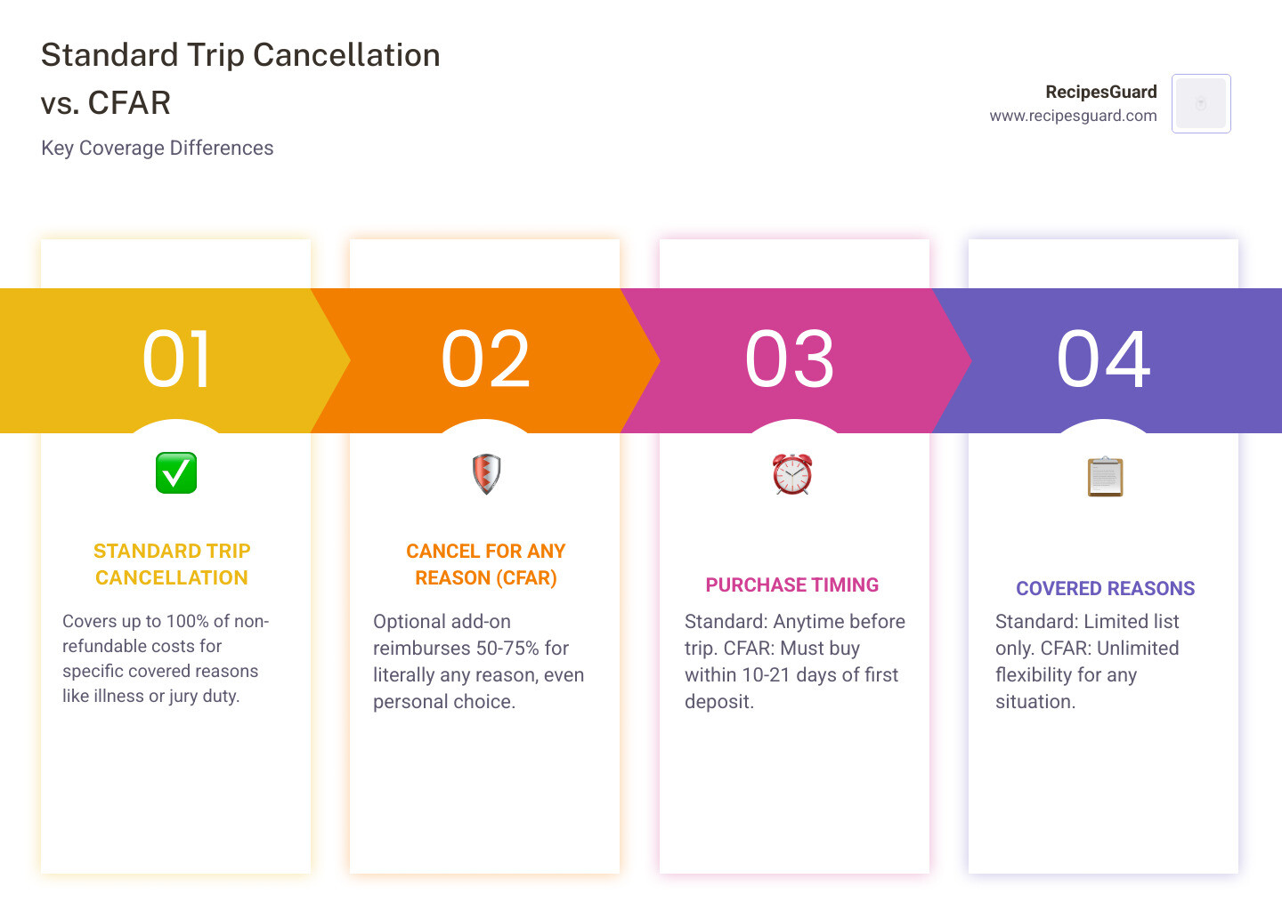 Table comparing standard trip cancellation and CFAR coverage - if you have travel insurance can you cancel a flight