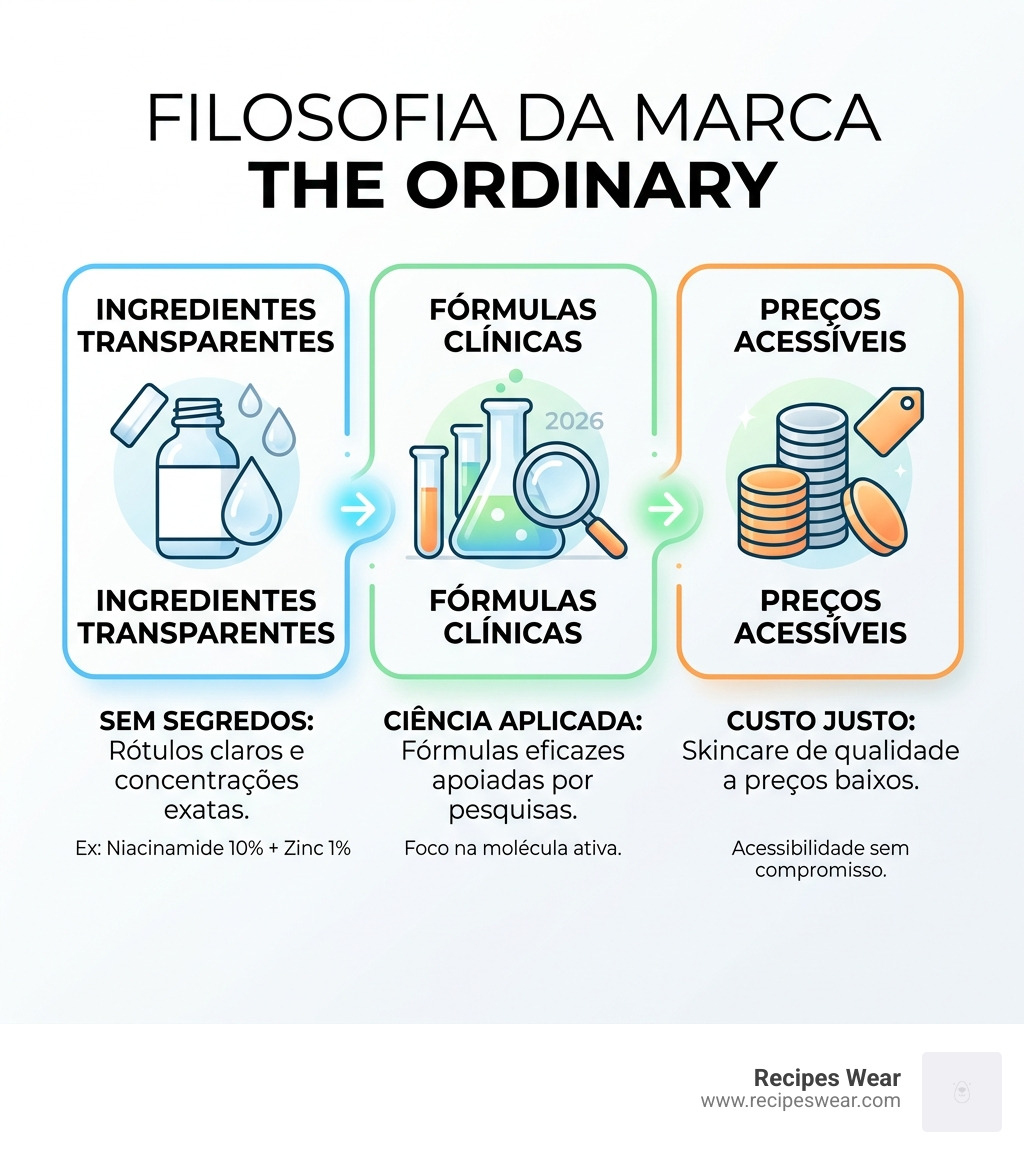 Infographic showing The Ordinary brand philosophy: transparent ingredients, clinical formulas, affordable prices - the