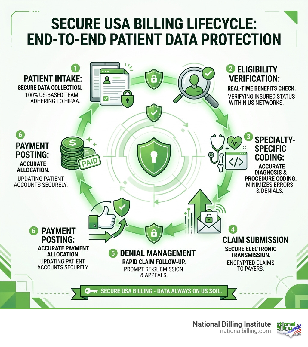 Infographic: End-to-end secure USA billing lifecycle from patient intake to payment posting - secure usa billing infographic 