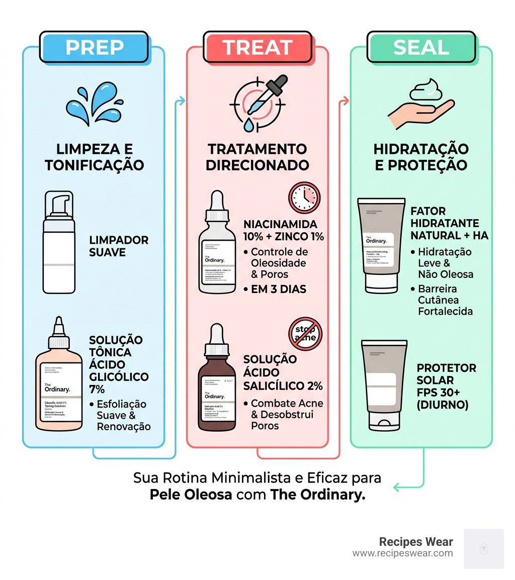 Infographic showing Prep-Treat-Seal routine steps for oily skin with The Ordinary products - the ordinary para pele oleosa