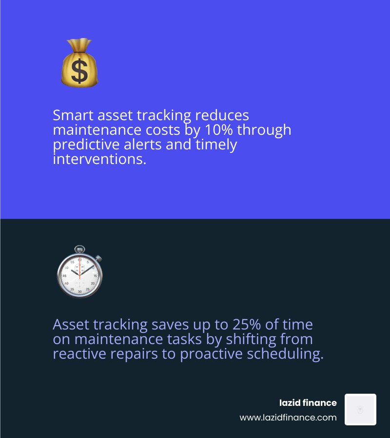 Infographic showing that smart tracking reduces maintenance costs by 10% and saves 25% of time - smart asset tracking app