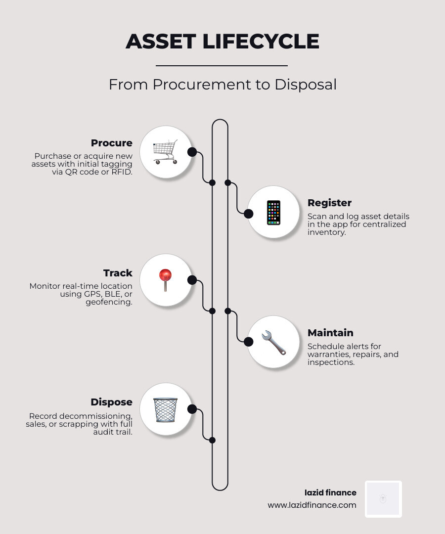 Lifecycle of a tracked asset from procurement to disposal, showing key stages and touchpoints - smart asset tracking app