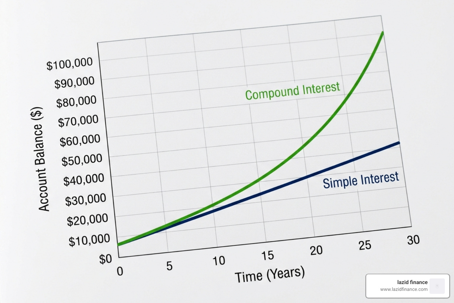 Compound interest growth chart showing the difference between simple interest and exponential growth over 30 years - savings