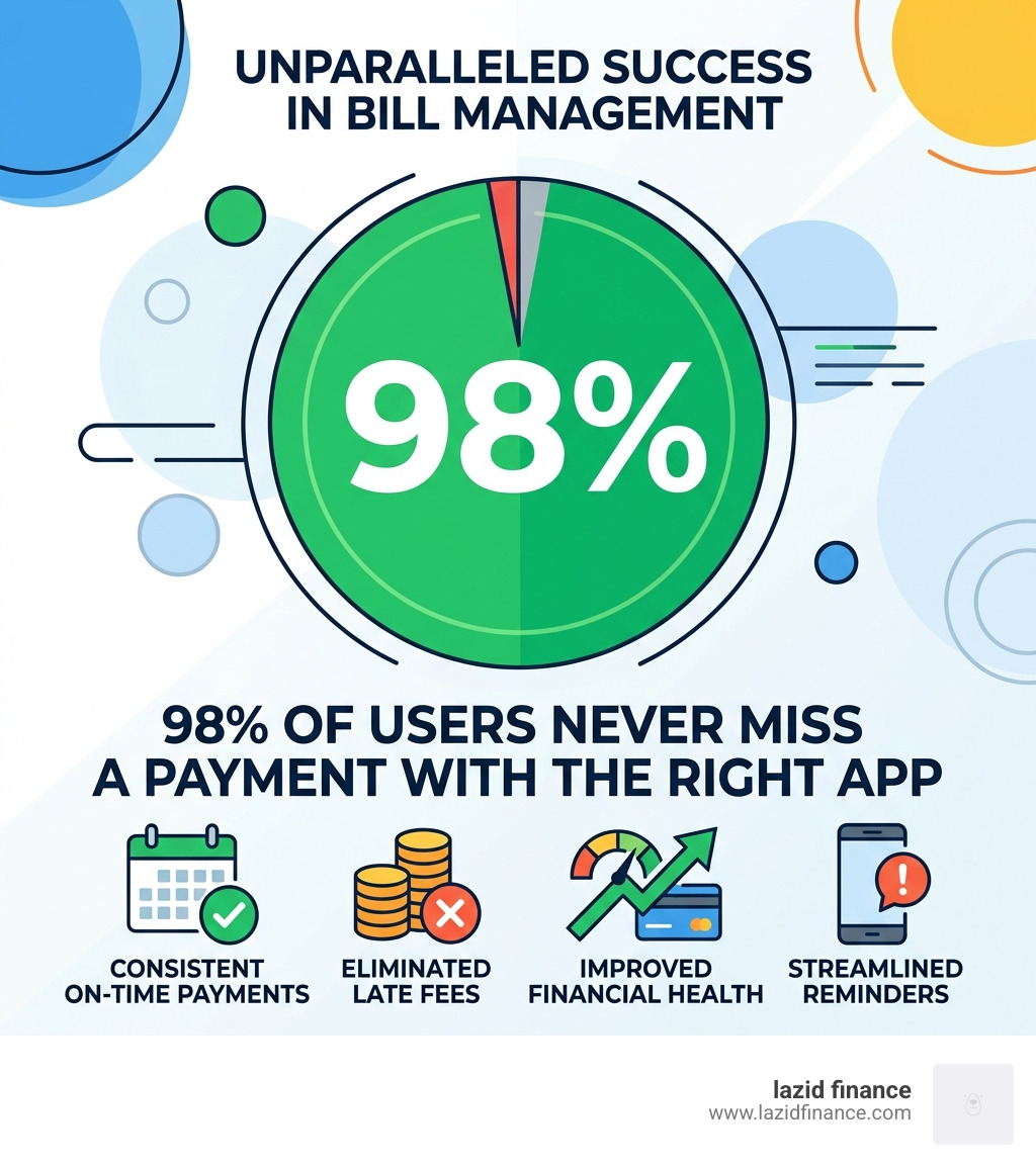 infographic showing 98% of users never miss a payment with the right app - digital bill organizer app infographic 