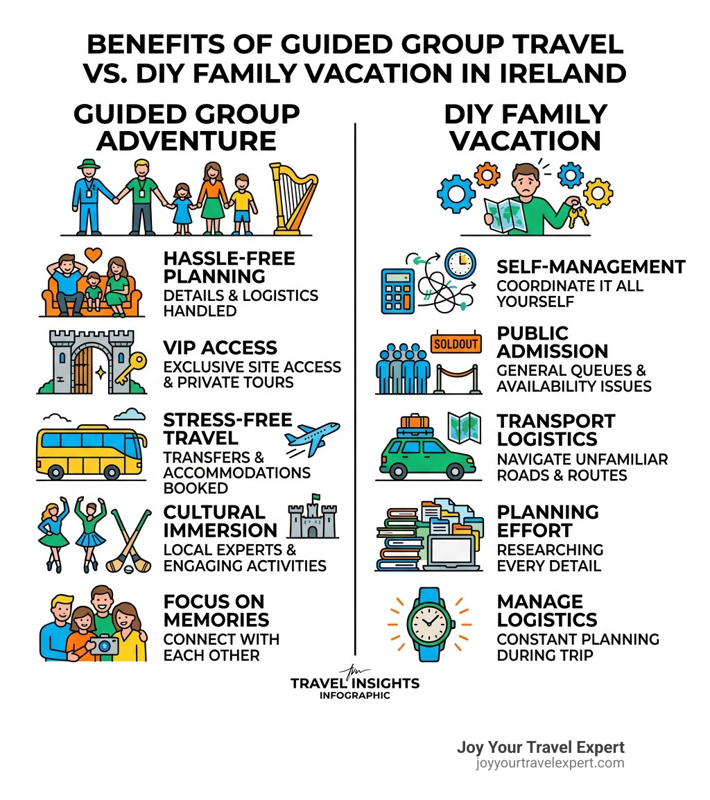 Benefits of guided group travel vs. DIY family vacation in Ireland infographic - adventures by disney ireland infographic Benefits of guided group travel vs. DIY family vacation in Ireland infographic - adventures by disney ireland infographic