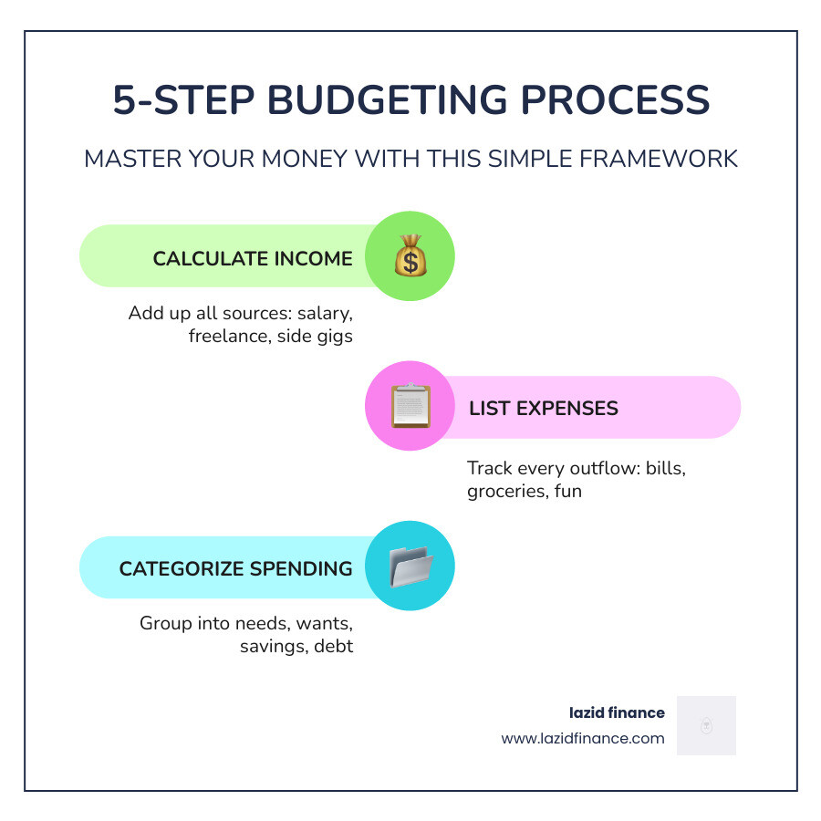 5-step budgeting process: calculate income, list expenses, categorize, find balance, adjust monthly - free budgeting