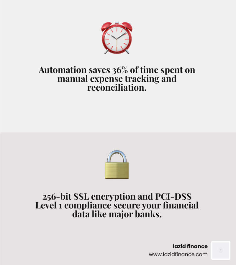 Infographic showing 36% time savings through automation - track income and expenses infographic 2_facts_emoji_grey