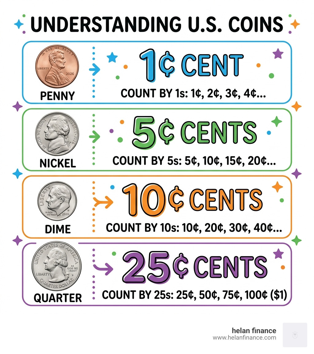 Infographic showing penny=1 cent, nickel=5 cents, dime=10 cents, quarter=25 cents with coin images and skip counting
