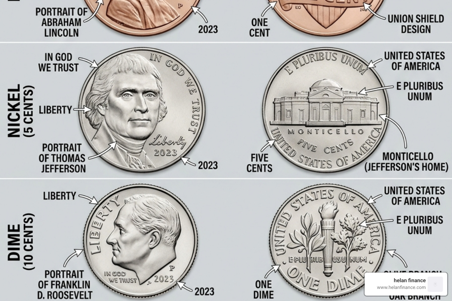 Diagram showing the front and back of a penny, nickel, dime, and quarter with key features labeled - money worksheets grade 1