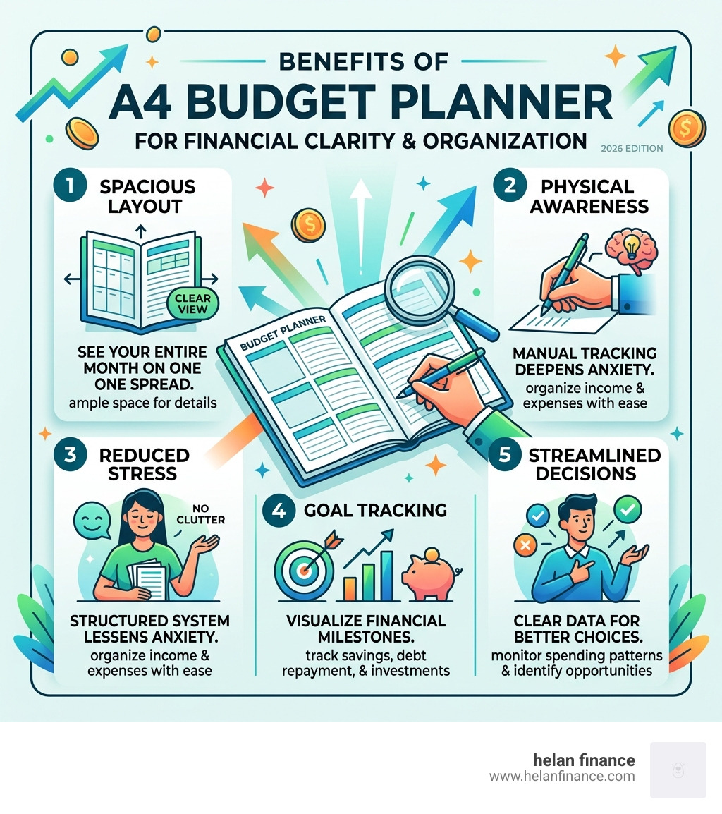 Benefits of A4 format budget planner for financial clarity and organization - a4 budget planner infographic 
