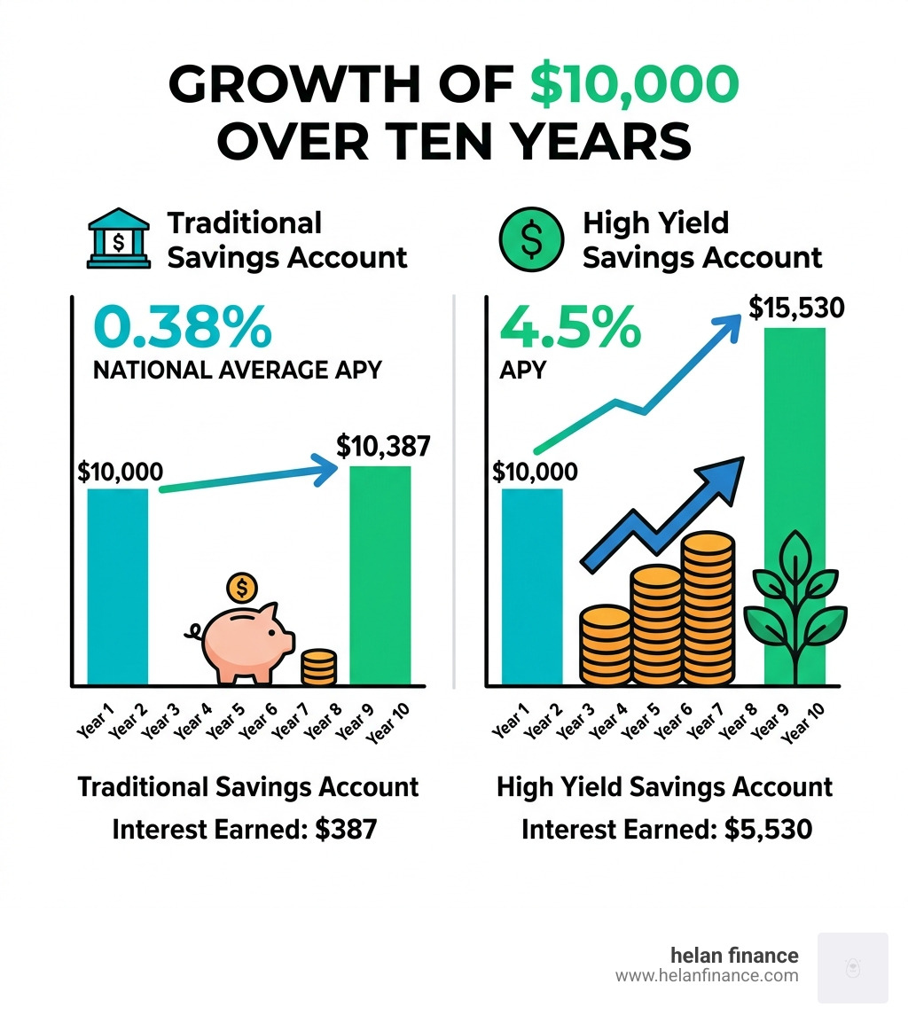 Growth of $10,000 over ten years at 4.5% APY vs 0.38% national average APY infographic - high yields savings account