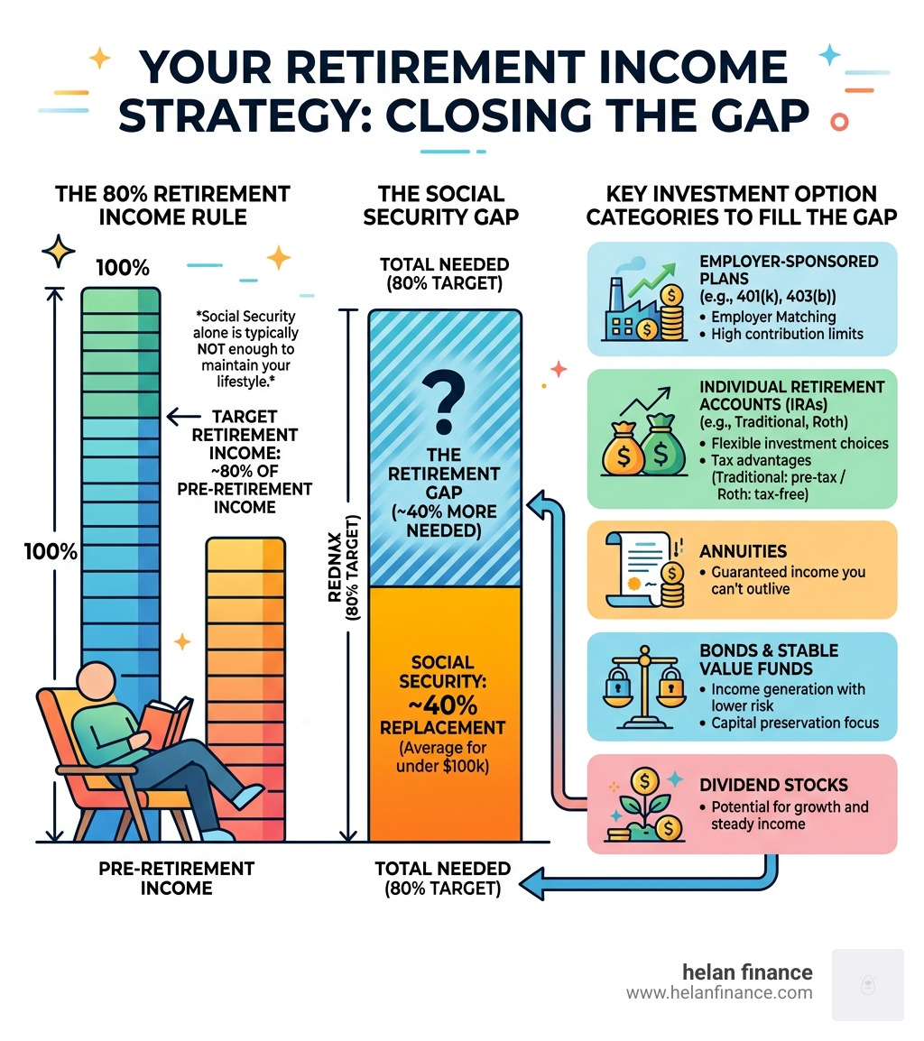 Infographic showing the 80% retirement income rule, Social Security gap, and key investment option categories - investment