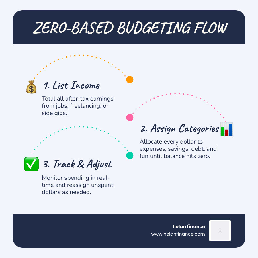 Zero-based budgeting flow from income to zero — categories, allocation, and balance - zero based budget tool infographic