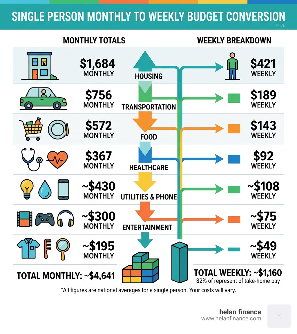 Monthly to weekly budget category conversion infographic for a single person - average weekly expenses for a single person