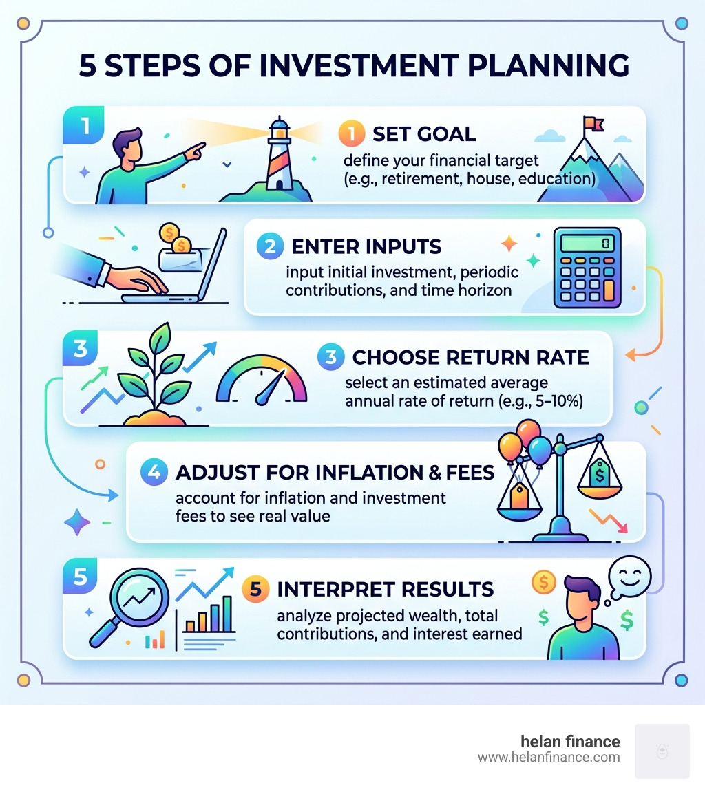 5 steps of investment planning: set goal, enter inputs, choose return rate, adjust for inflation and fees, interpret results