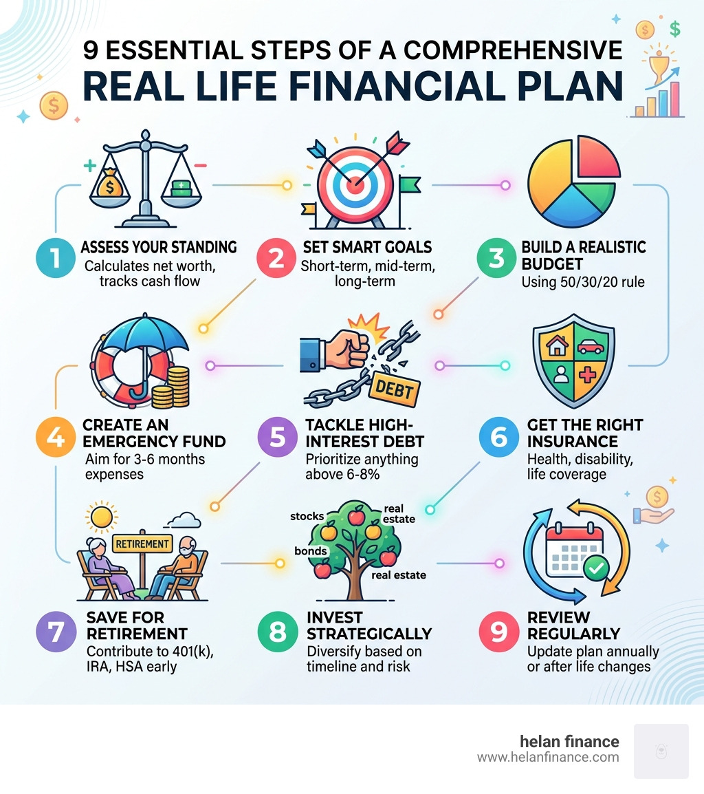 9 essential steps of a comprehensive real life financial plan infographic - real life financial planning infographic 