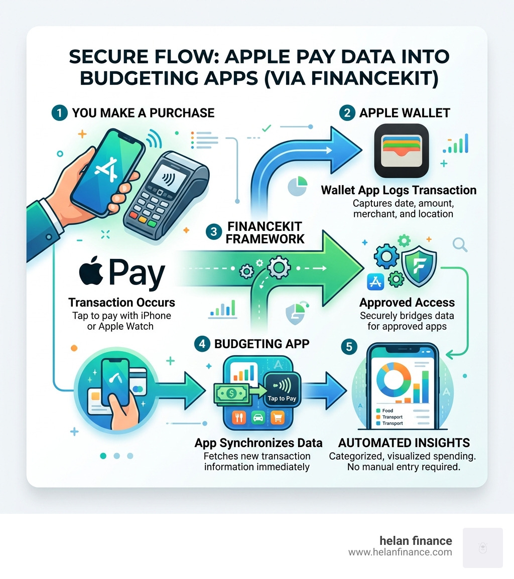 How Apple Pay transaction data flows into budgeting apps via FinanceKit showing sync steps - apple pay budget app