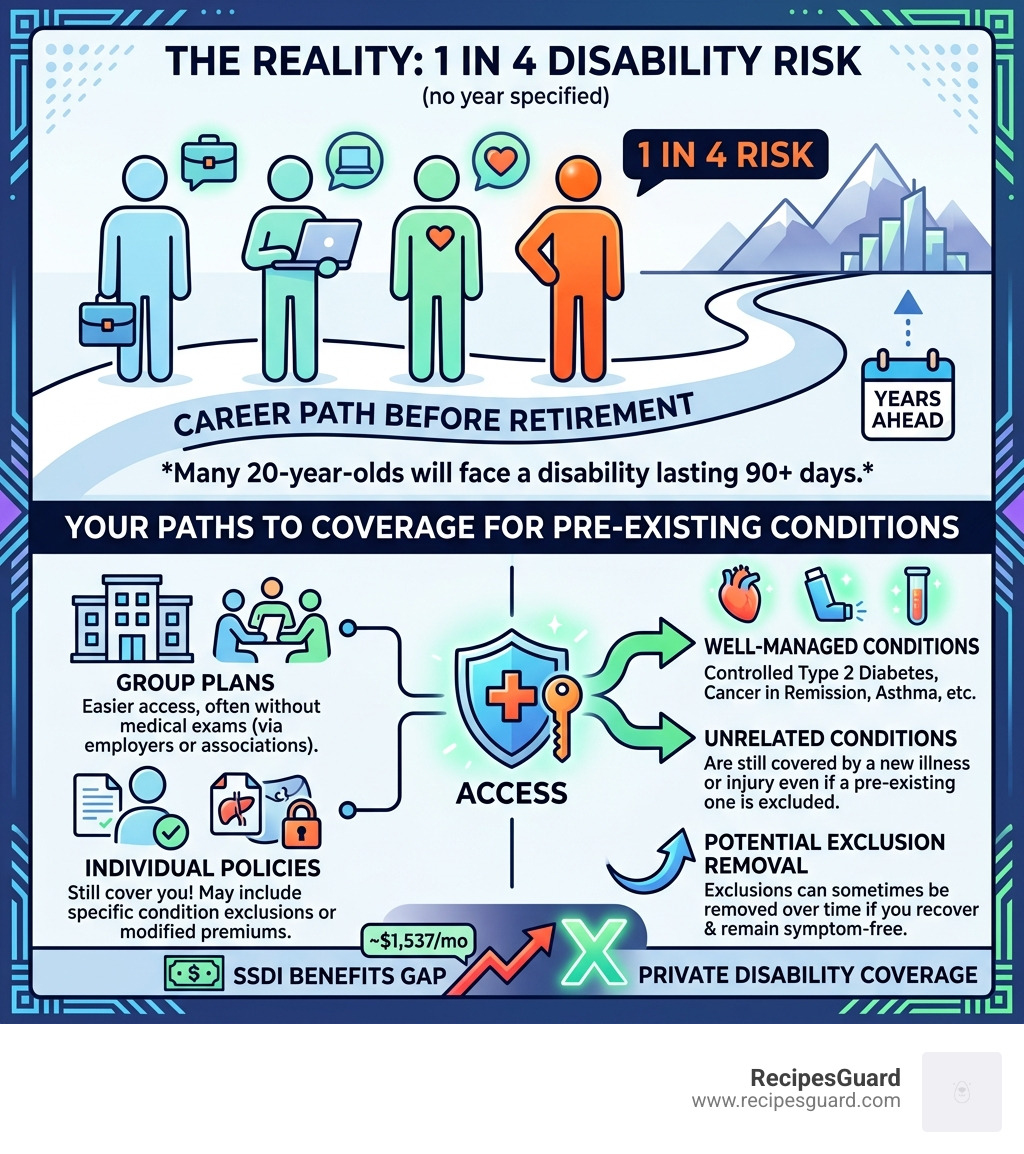 Infographic showing 1-in-4 disability risk for 20-year-olds and coverage options for pre-existing conditions - disability