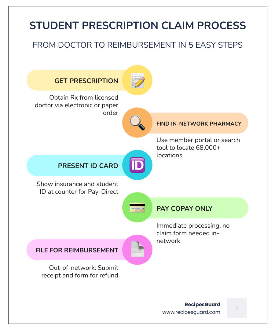 Student prescription claim process infographic showing steps from doctor to reimbursement - student prescription claim guide