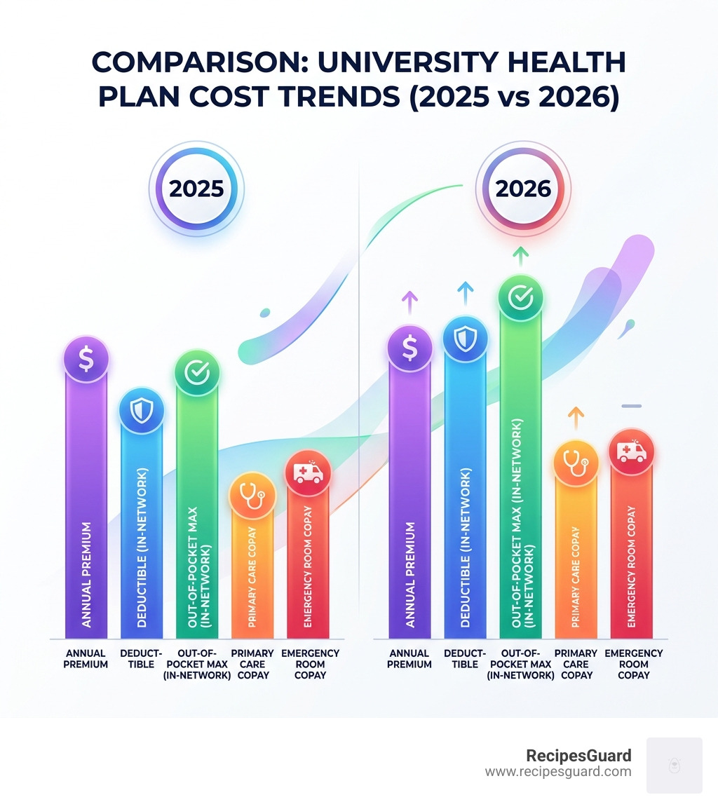 Comparison of 2025 vs 2026 university health plan cost trends - university insurance coverage infographic 