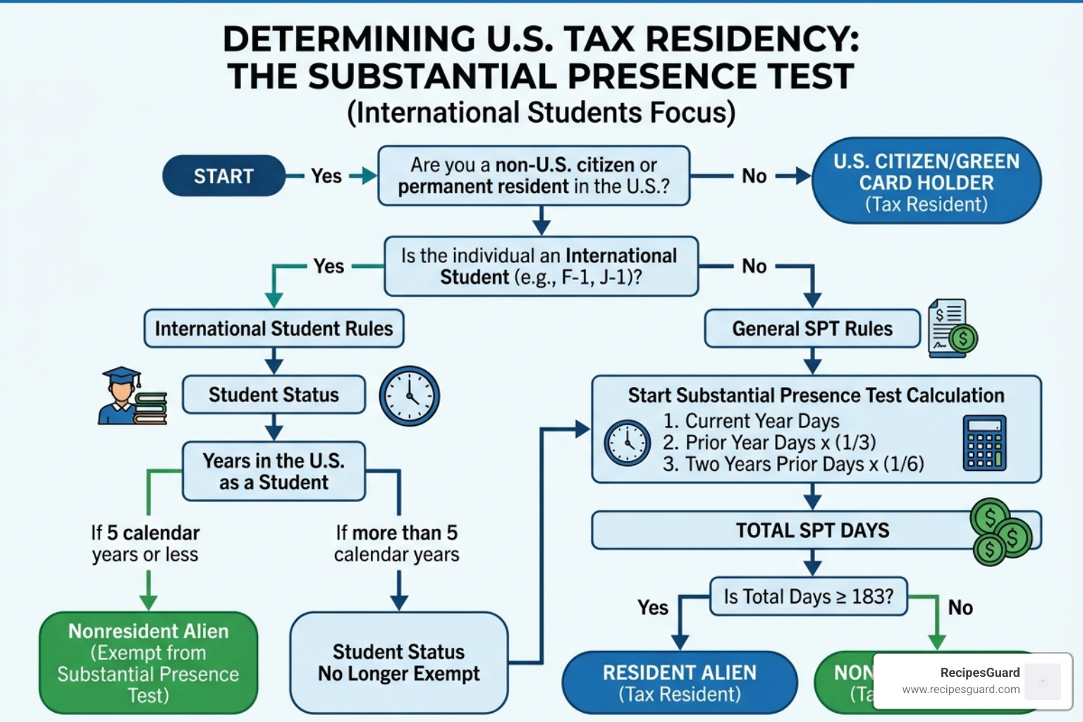 tax residency flowchart for nonresident vs resident aliens - study visa claim filing