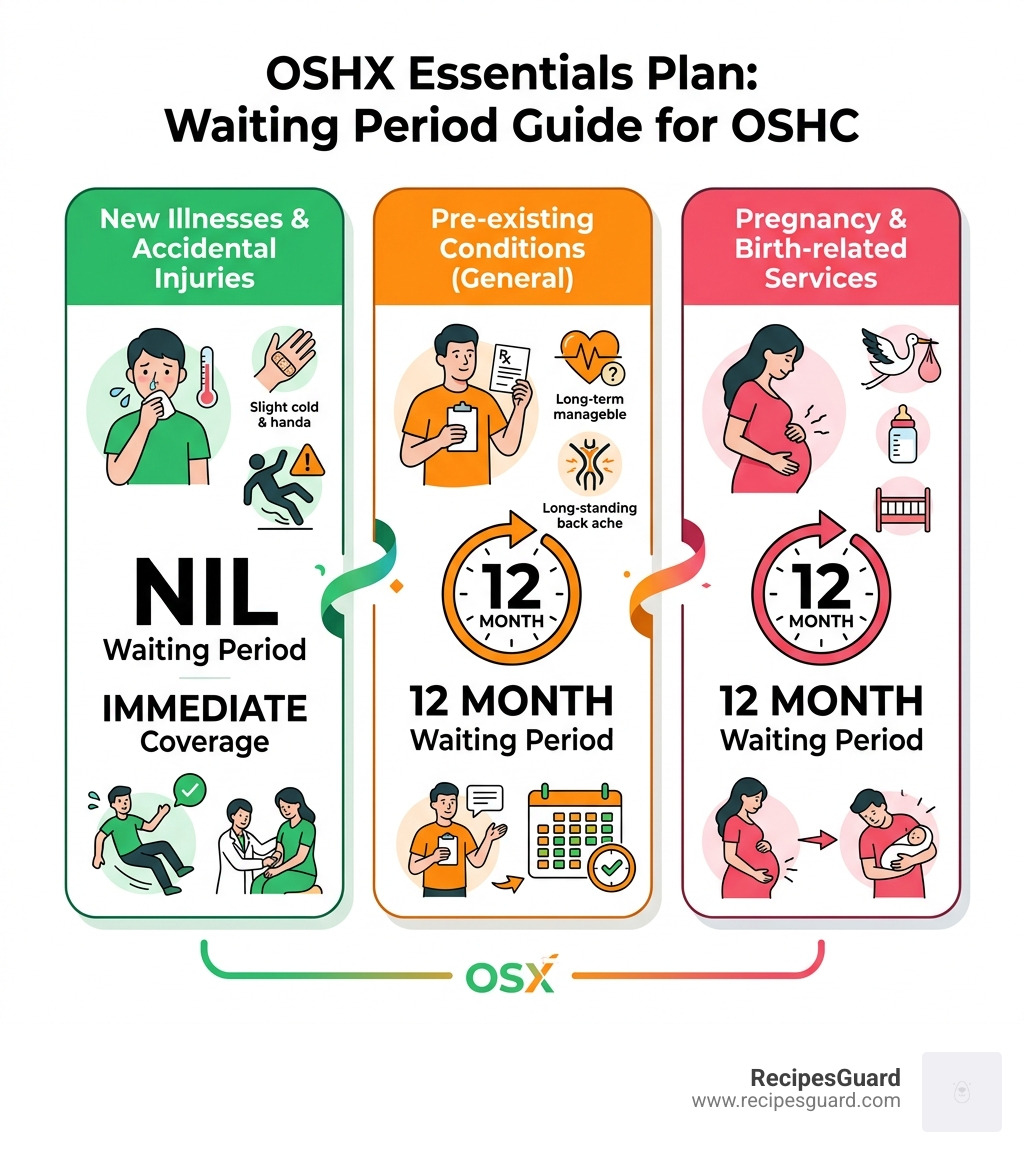 Comparison of waiting periods for OSHC conditions - oshc essentials plan infographic 