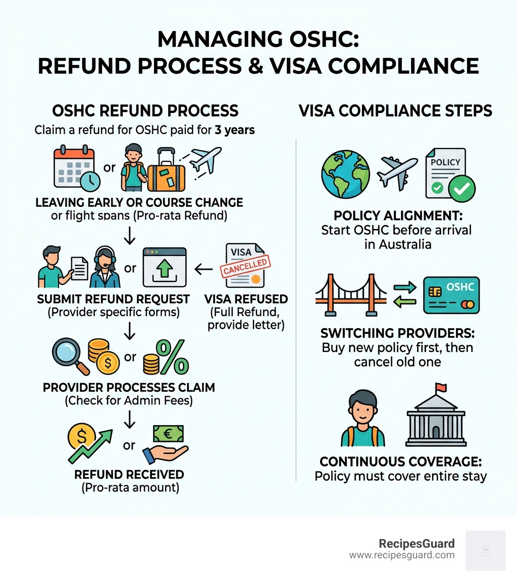 Infographic showing the OSHC refund process and visa compliance steps - oshc cost for 3 years infographic 