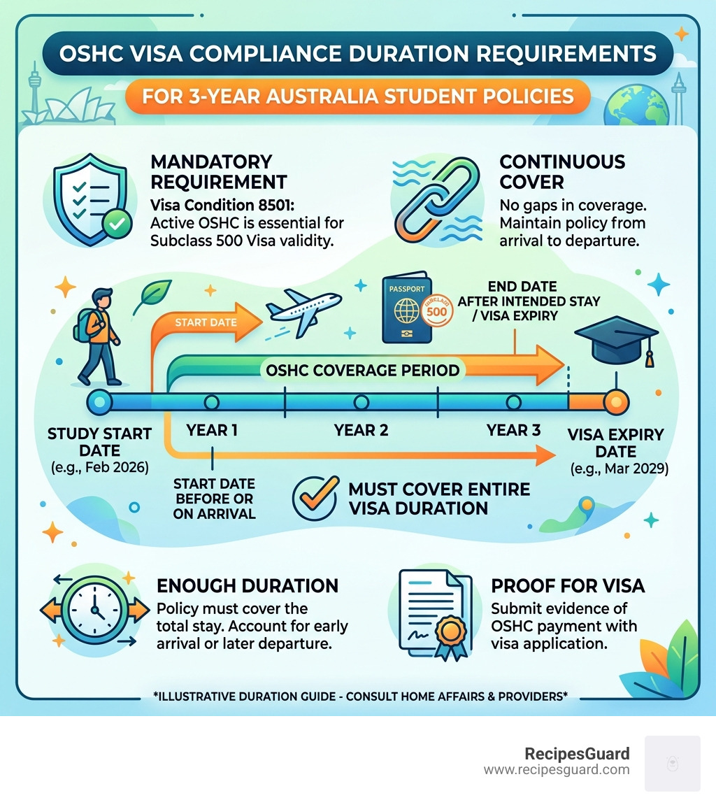 OSHC visa compliance duration requirements infographic for 3-year student policies in Australia - oshc cost for 3 years