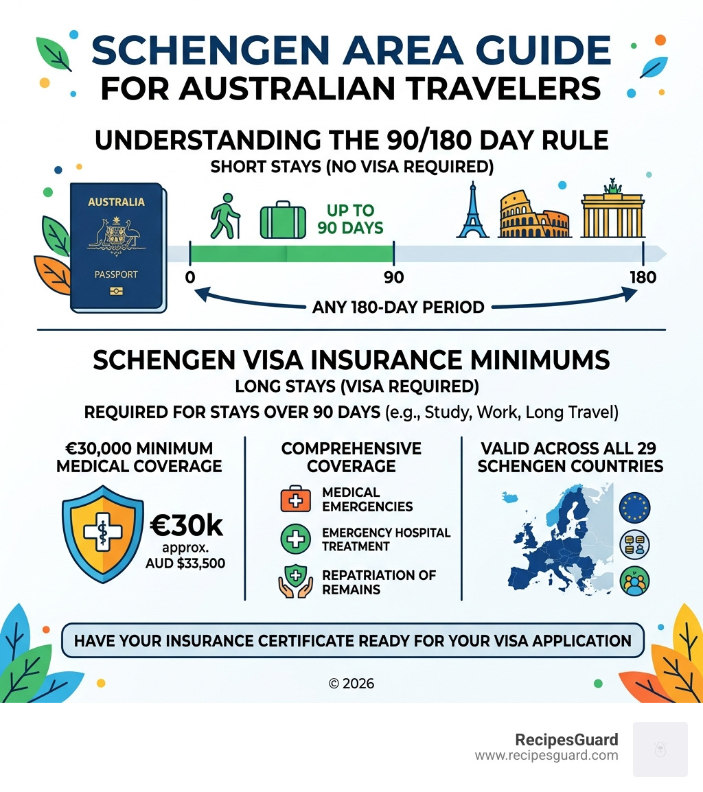 Infographic showing 90/180 day rule and Schengen insurance minimums for Australian passport holders - schengen visa
